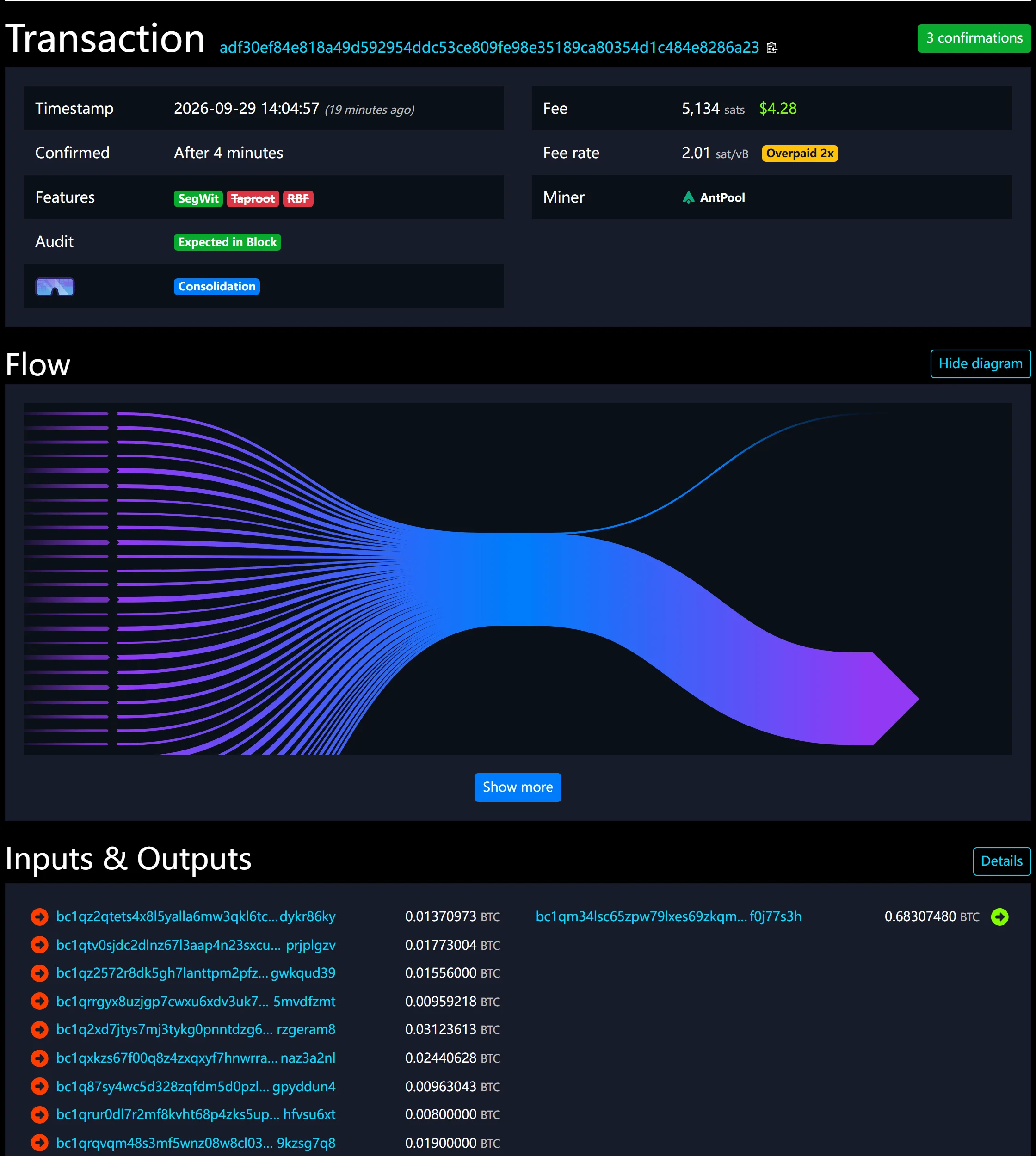 mempool.space پر ایک consolidation ٹرانزیکشن: 37 bc1q inputs، ایک output 0.68307480 BTC، فیس 5,134 sats اور فیس ریٹ 2.01 sat/vB