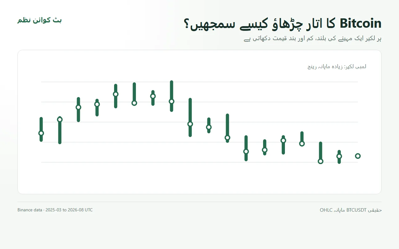 Bitcoin volatility اور صحیح time horizon کیسے سمجھیں؟
