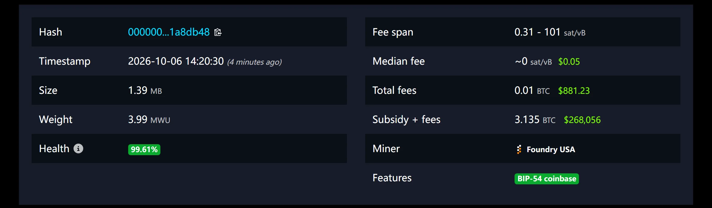 mempool.space پر بلاک 970142 کا خلاصہ: Fee span 0.31 - 101 sat/vB، Median fee تقریباً 0 sat/vB، Total fees 0.01 BTC، Size 1.39 MB، Weight 3.99 MWU