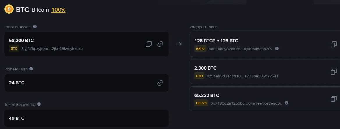 Binance کا Proof of Collateral صفحہ، BTC حصہ: بائیں طرف Proof of Assets میں 68,200 BTC ایک Bitcoin ایڈریس پر، دائیں طرف Wrapped Token میں 128 BTCB (BEP2)، 2,900 BTC (ETH) اور 65,222 BTC (BEP20)