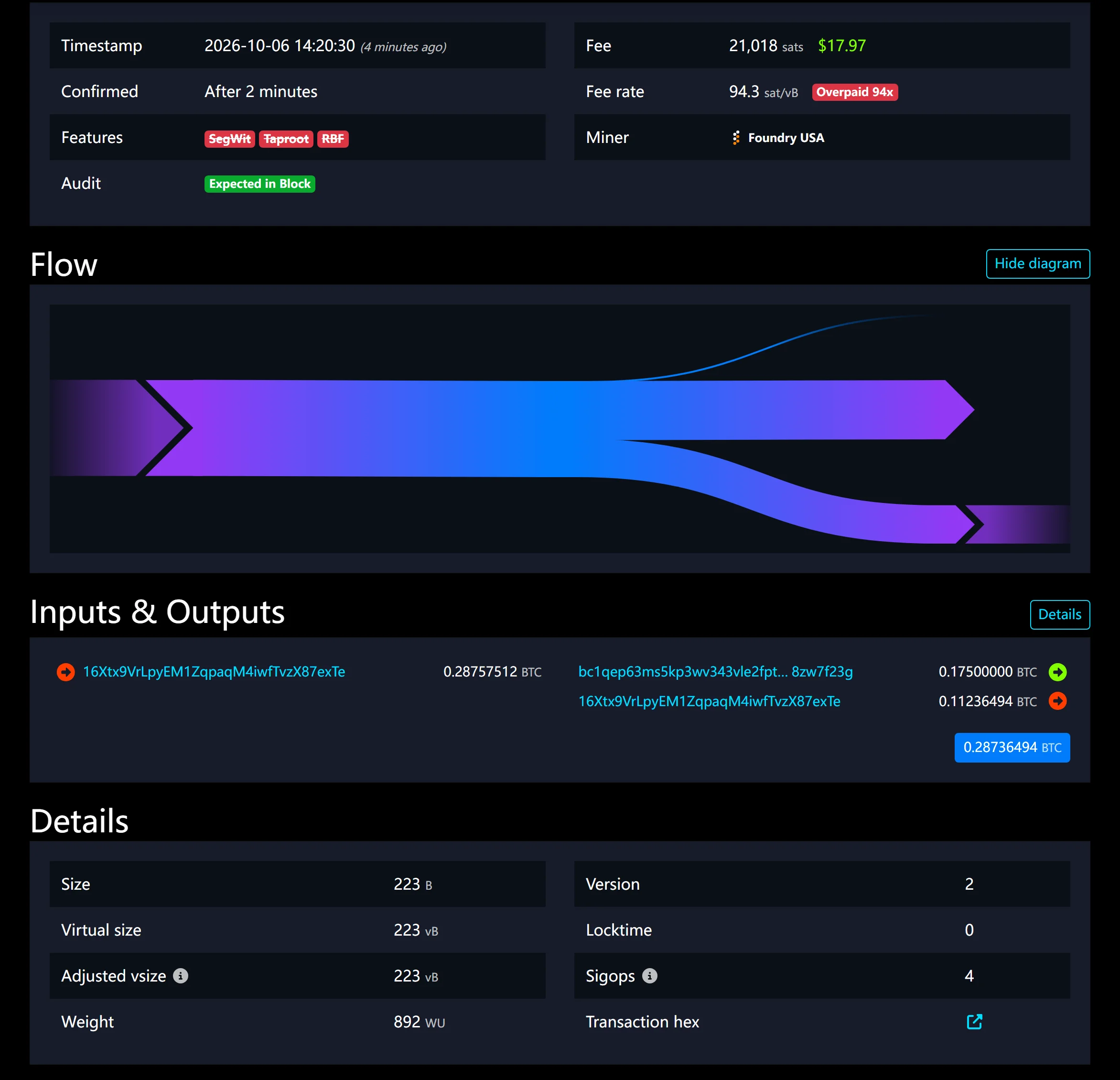 mempool.space پر ایک کنفرم شدہ ٹرانزیکشن کا صفحہ: Fee 21,018 sats، Fee rate 94.3 sat/vB کے ساتھ سرخ نشان Overpaid 94x، ایک input اور دو outputs، اور Details میں Size 223 B، Virtual size 223 vB اور Weight 892 WU