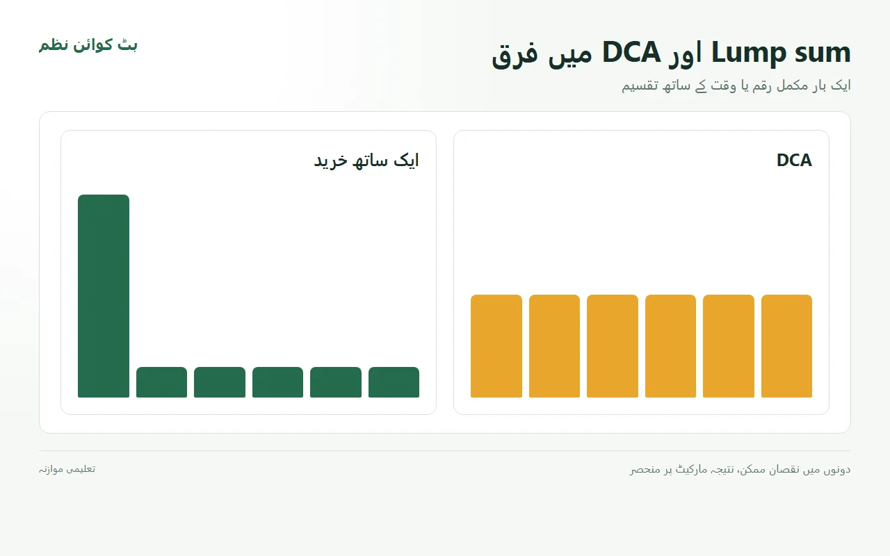 Lump sum یا Bitcoin DCA: کون سا طریقہ کب مناسب ہے؟