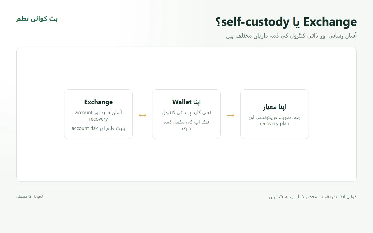 ایکسچینج، ذاتی والیٹ اور فیصلہ کے معیار کا موازنہ