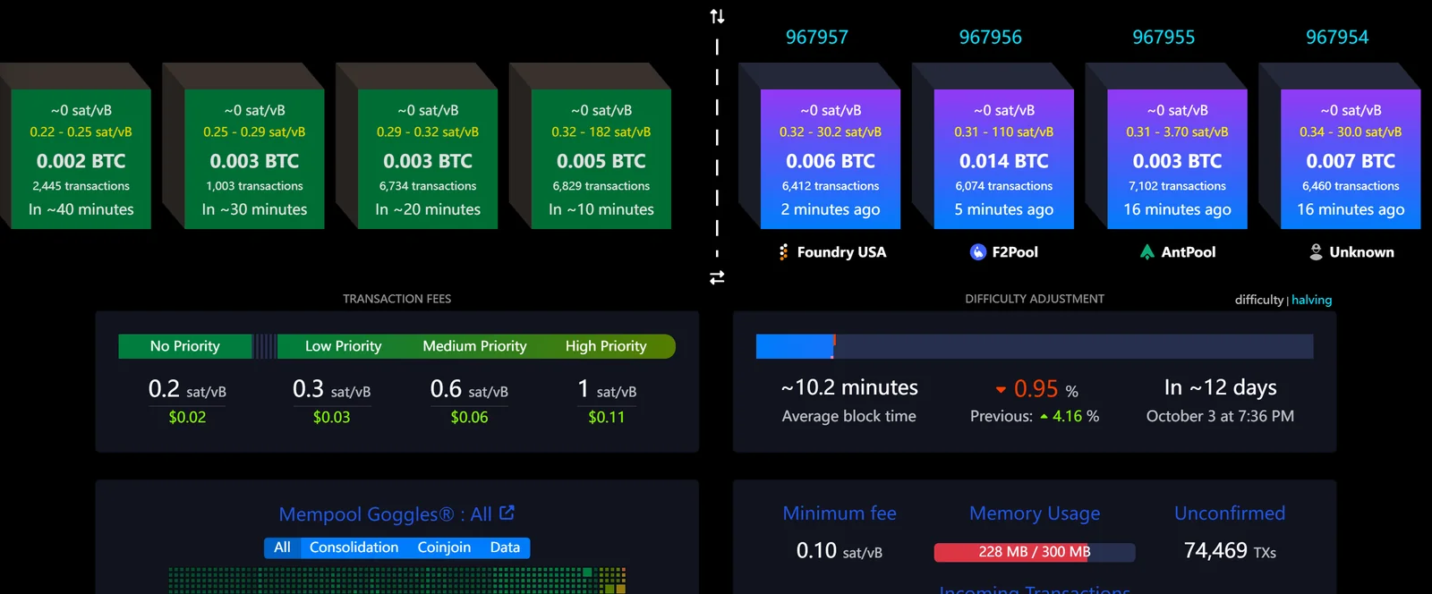 mempool.space کے مرکزی صفحے کا حصہ: آنے والے بلاکس کی قطار، TRANSACTION FEES کا خانہ جس میں No Priority 0.2، Low Priority 0.3، Medium Priority 0.6 اور High Priority 1 sat/vB درج ہیں، اوسط بلاک وقت ~10.2 منٹ، اور Minimum fee 0.10 sat/vB، Memory Usage 228 MB / 300 MB، Unconfirmed 74,469 TXs