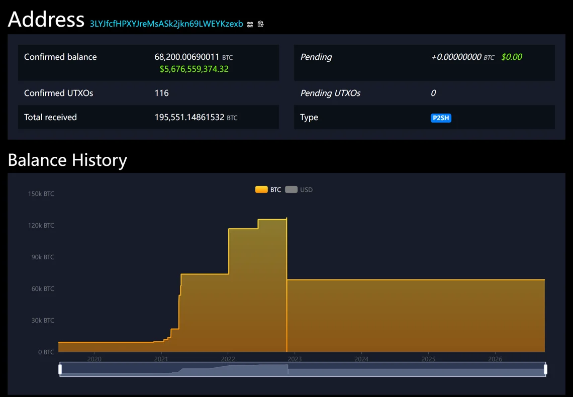 mempool.space پر ایڈریس 3LYJfcfHPXYJreMsASk2jkn69LWEYKzexb کا صفحہ: Confirmed balance 68,200.00690011 BTC، Confirmed UTXOs 116، Total received 195,551.14861532 BTC، Type P2SH، اور 2020 سے 2026 تک بیلنس کی تاریخ کا گراف