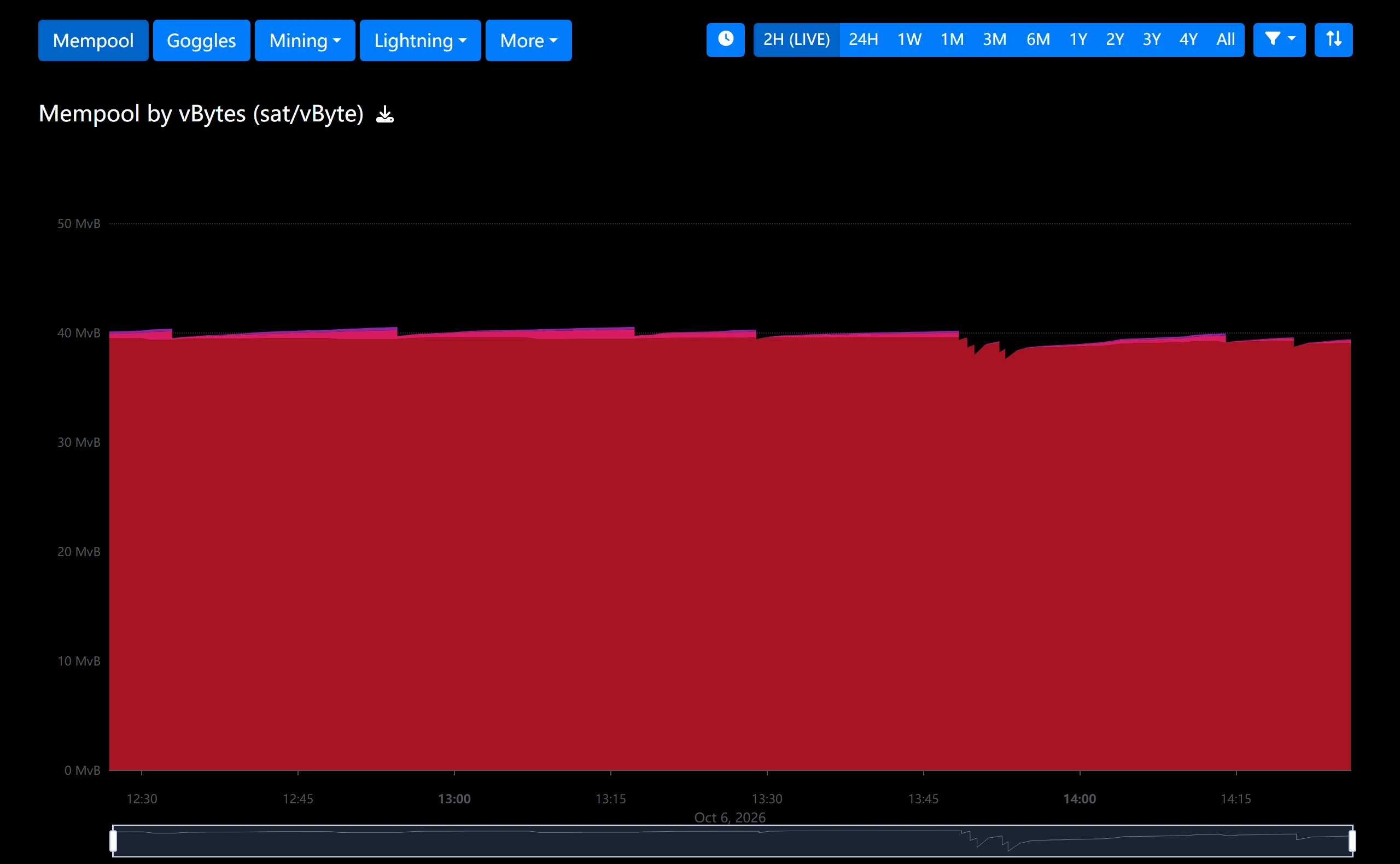 Bitcoin فیس sat/vB میں کیوں؟ ٹرانزیکشن سائز سے کل فیس اور کنفرمیشن وقت کا اندازہ