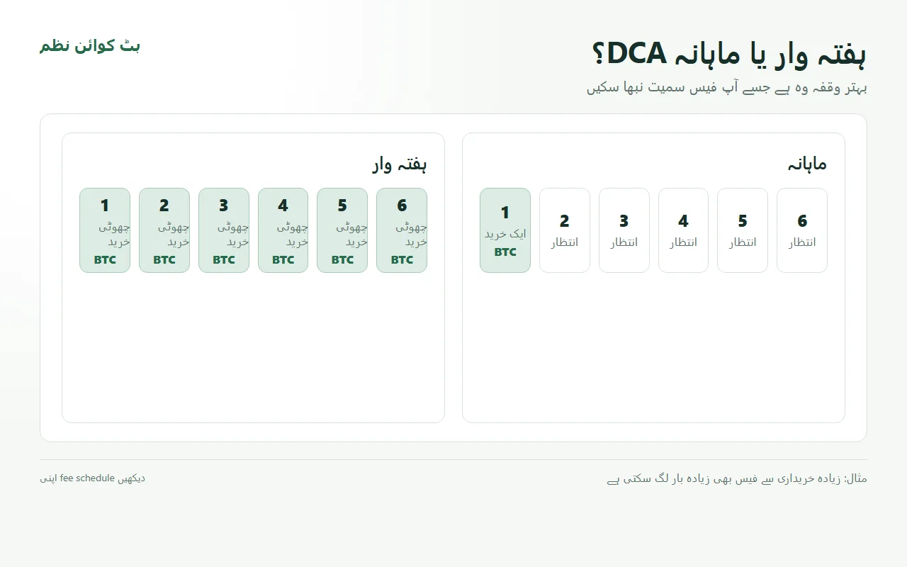 Bitcoin DCA ہفتہ وار کریں یا ماہانہ؟ فیس سمیت موازنہ