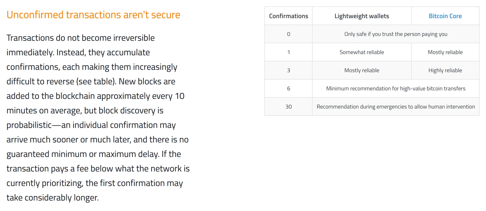 bitcoin.org کے "Some things you need to know" صفحے کا حصہ: "Unconfirmed transactions aren't secure" کی وضاحت اور ساتھ ایک جدول جس میں 0، 1، 3، 6 اور 30 confirmations کے مقابل lightweight والیٹ اور Bitcoin Core کے لیے بھروسے کا درجہ لکھا ہے