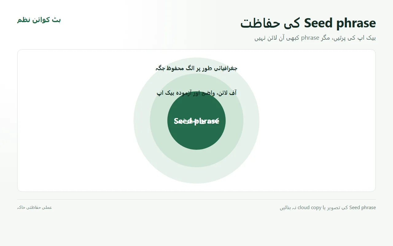 Seed phrase کے گرد آف لائن بیک اپ اور الگ محفوظ جگہ کی حفاظتی پرتیں