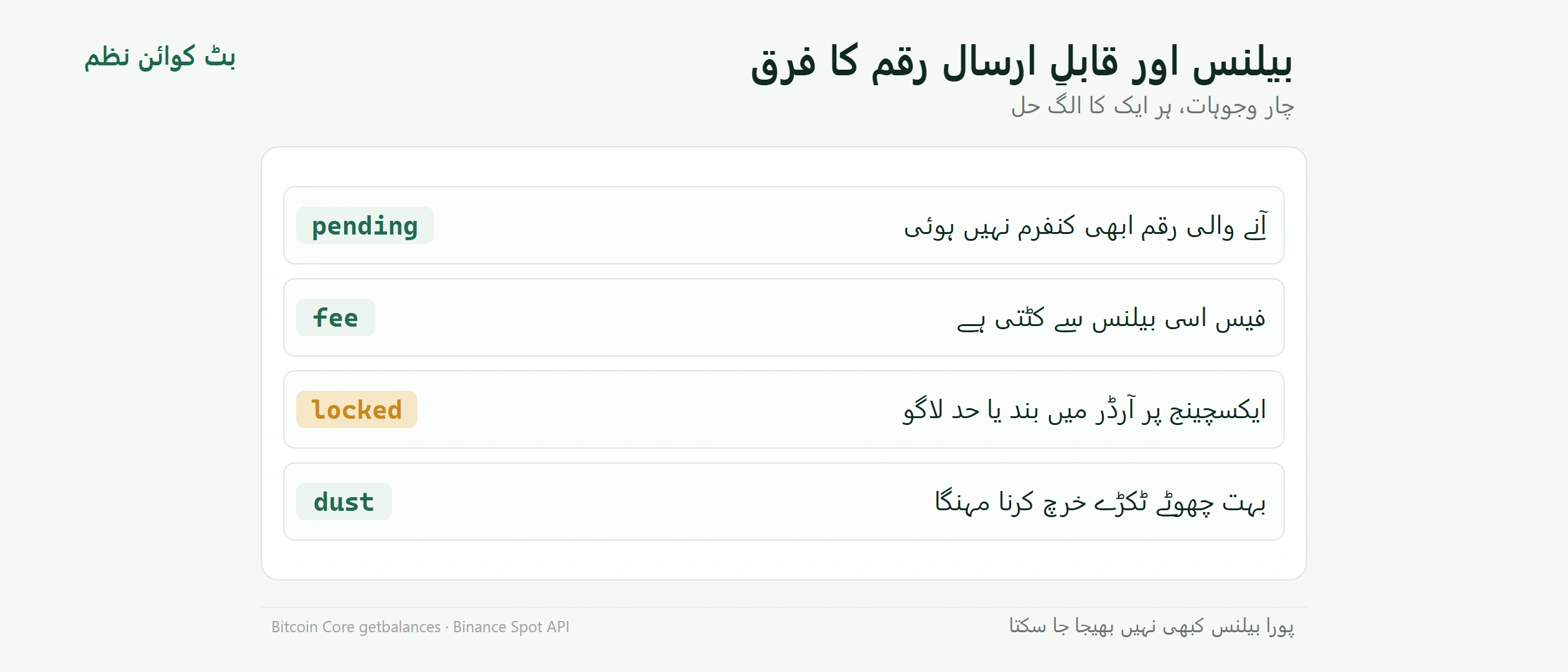 والیٹ میں BTC بیلنس ہے مگر پورا بھیج نہیں سکتے؟ قابلِ ارسال رقم کم ہونے کی 4 وجوہات