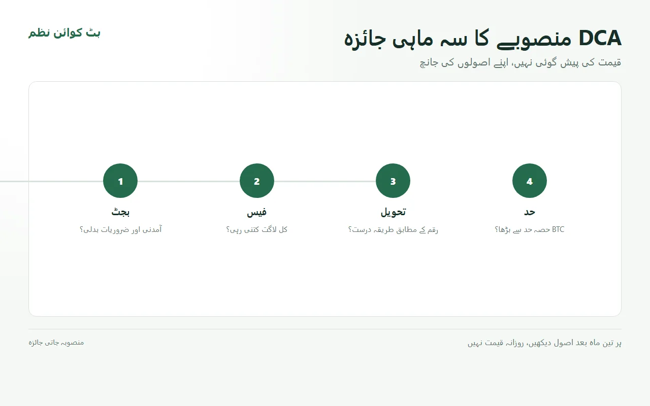 Bitcoin DCA منصوبے کا ہر تین ماہ بعد جائزہ کیسے لیں؟
